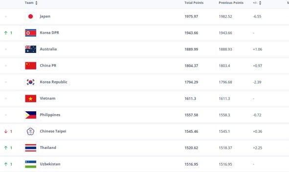 英雄联盟直播-女足最新世界排名：中国维持世界第19位 亚洲第4